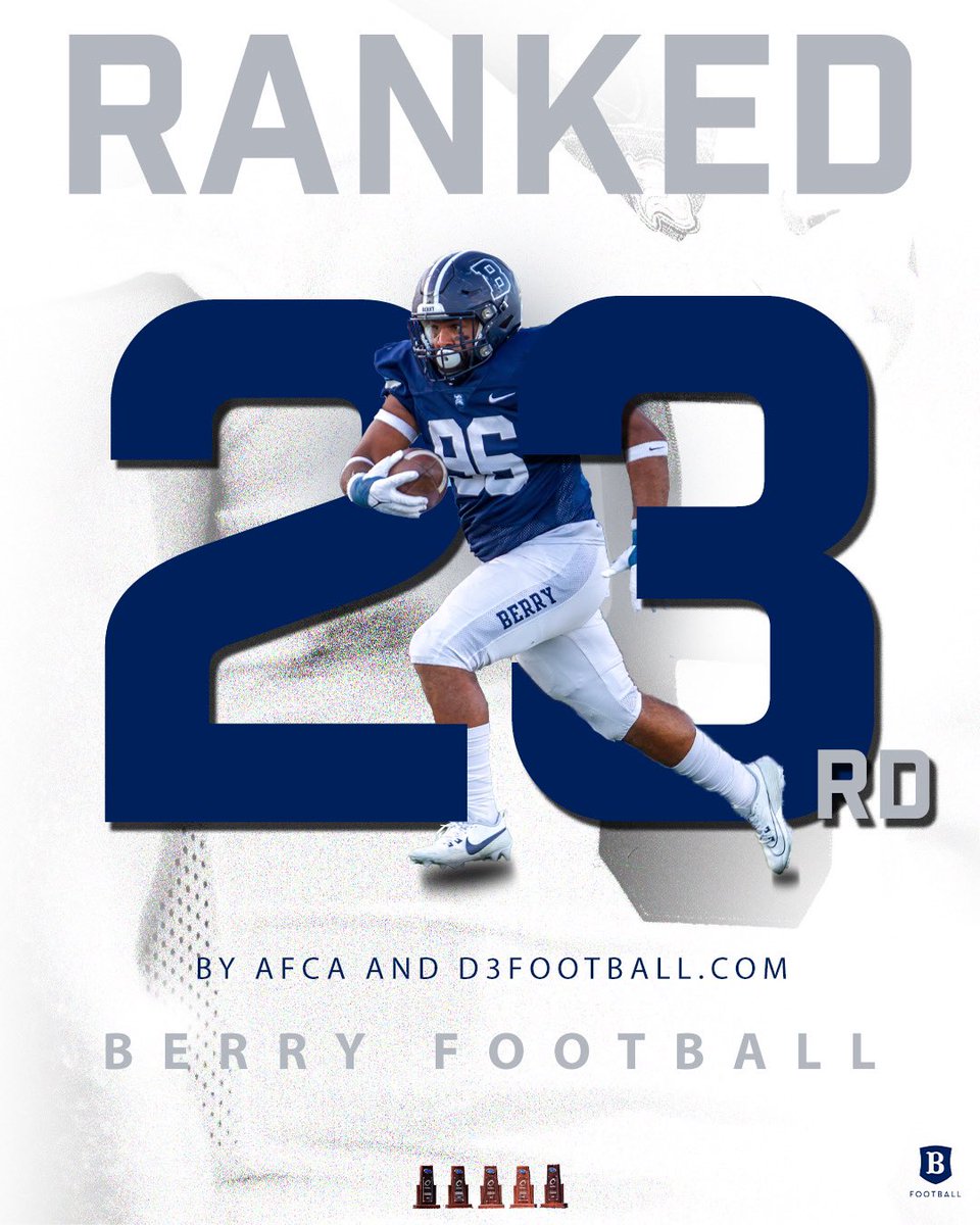 Berry Football was ranked 23rd this season by @WeAreAFCA and @d3football 🏈 #BerryFootball #BUILD #KeepClimbing #d3fb