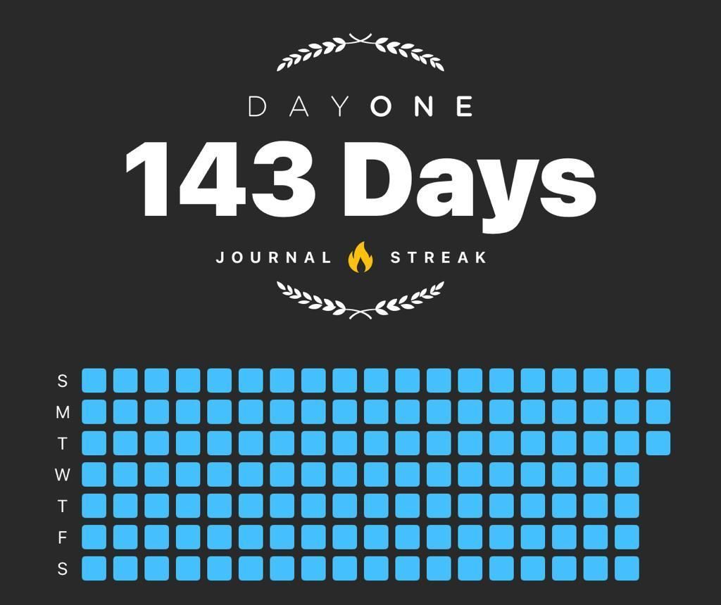 Every day for 143 days, I've tried to turn my thoughts into words. 

Trying to build the a habit, it's a journey of reflection and growth. #DailyReflections #JournalingChallenge'