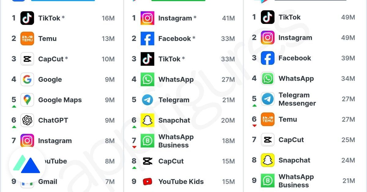 🤩 ChatGPT entre dans le top 10 des applications les plus téléchargées dans le monde #app #IA #chatGPT buff.ly/3NBebKq