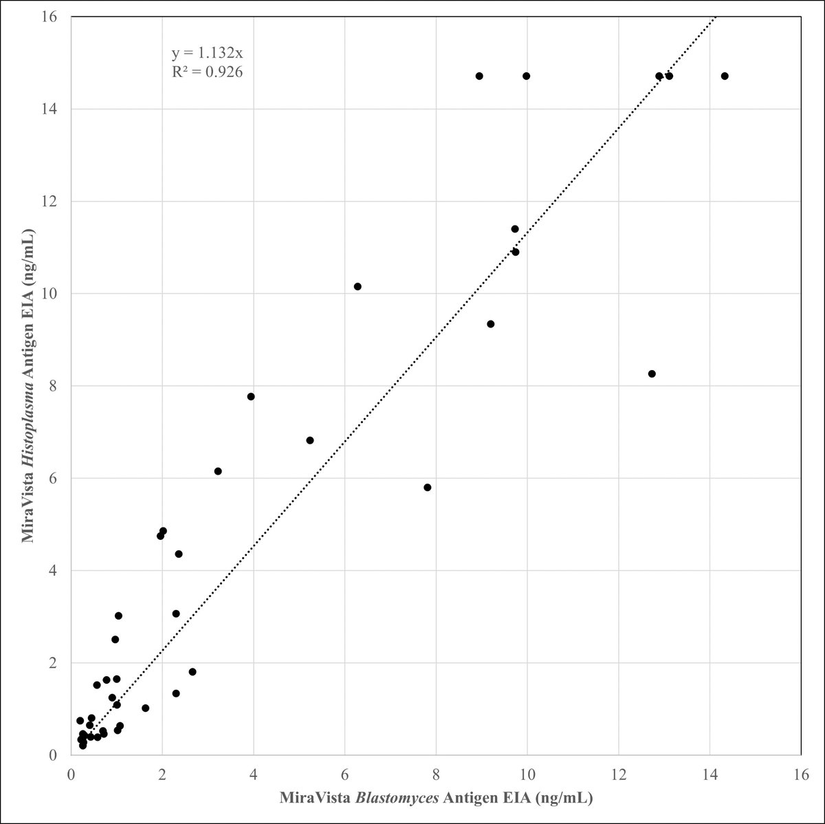 Detection of Histoplasma capsulatum and Blastomyces dermatitidis antigens in serum using a single quantitative enzyme immunoassay Antigens of #Histoplasma & #Blastomyces are so similar that testing for just 1 or the other is sufficient to rule out both doi.org/10.1128/jcm.01…