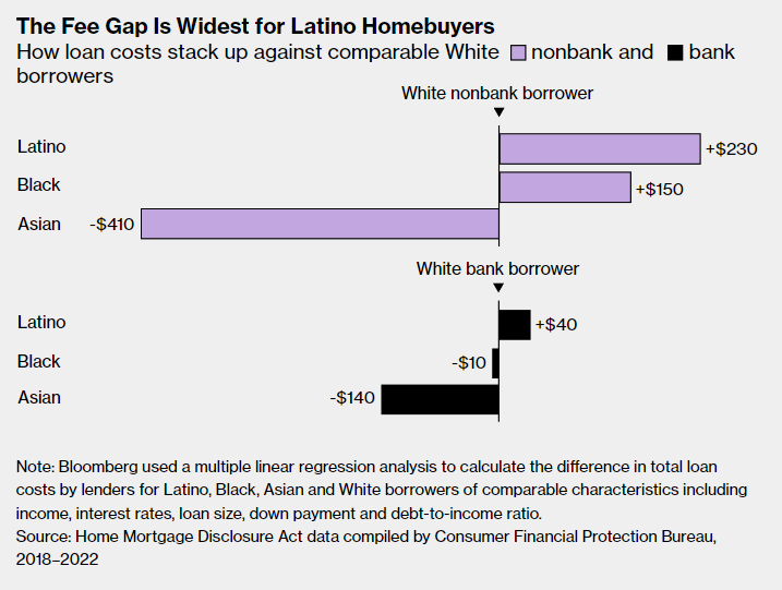 Nonbanks (think @RocketMortgage or @UWMlending) are now the primary mortgage lenders. We found they charge higher upfront fees than banks for comparable borrowers. What's more, there was racial penalty for Latino & Black borrowers. @business 🎁 link: bloom.bg/48mBSOL