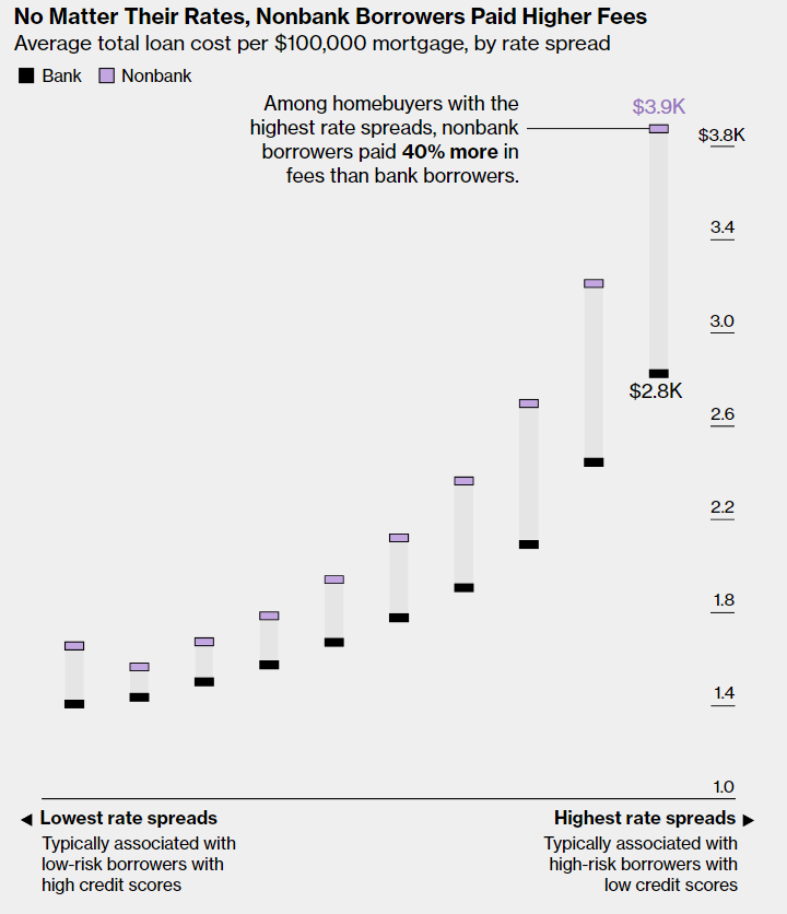 Nonbanks say they have good reasons for it. They lend to people whom banks consider to be too risky because of their work or immigration status. They compensate developers, brokers or real estate agents for generating leads.  The result? Higher costs at every interest rate.