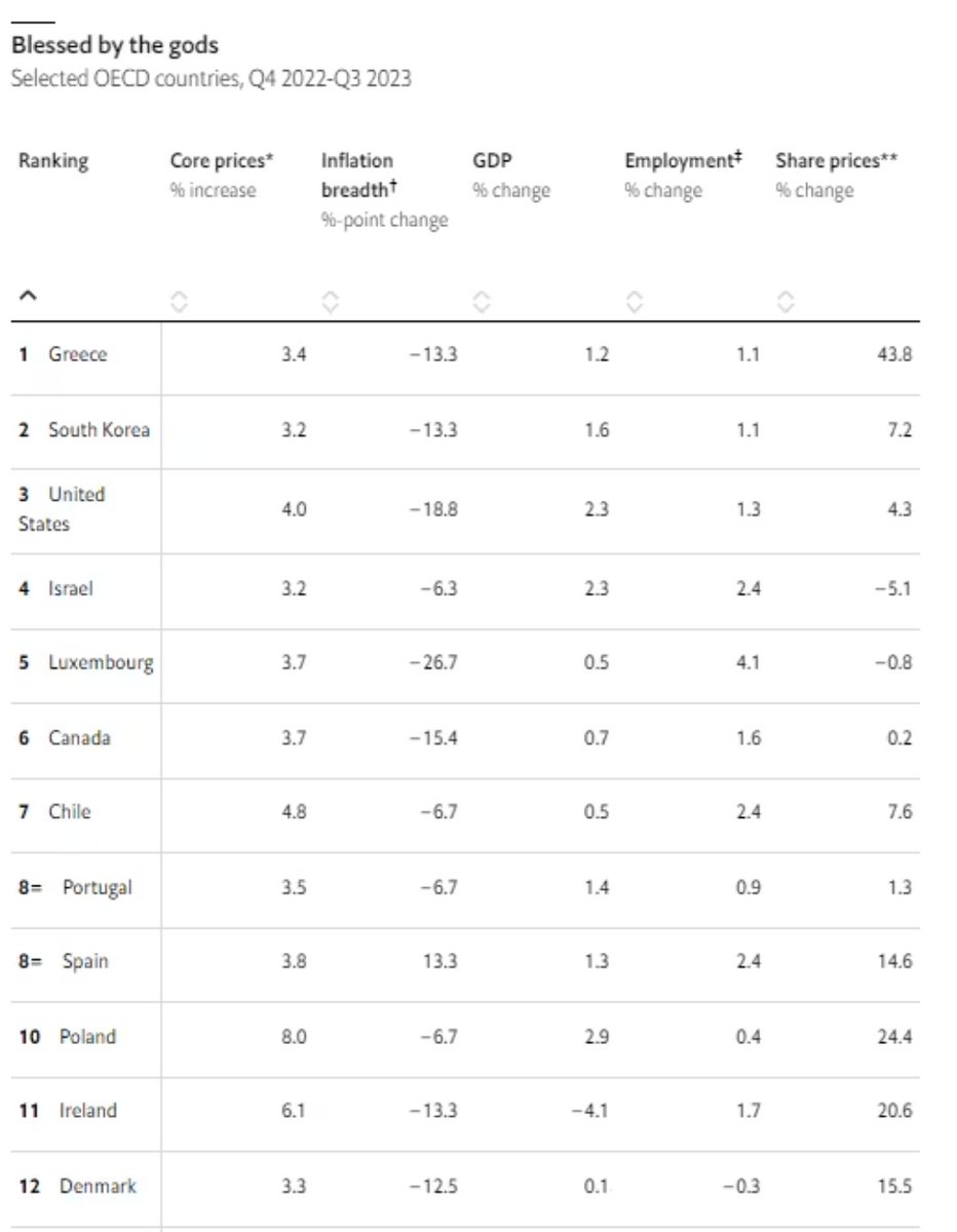 The Economist y  lista de países con mejores rendimientos macroeconómicos el 2023.

Chile está número 7 OCDE.