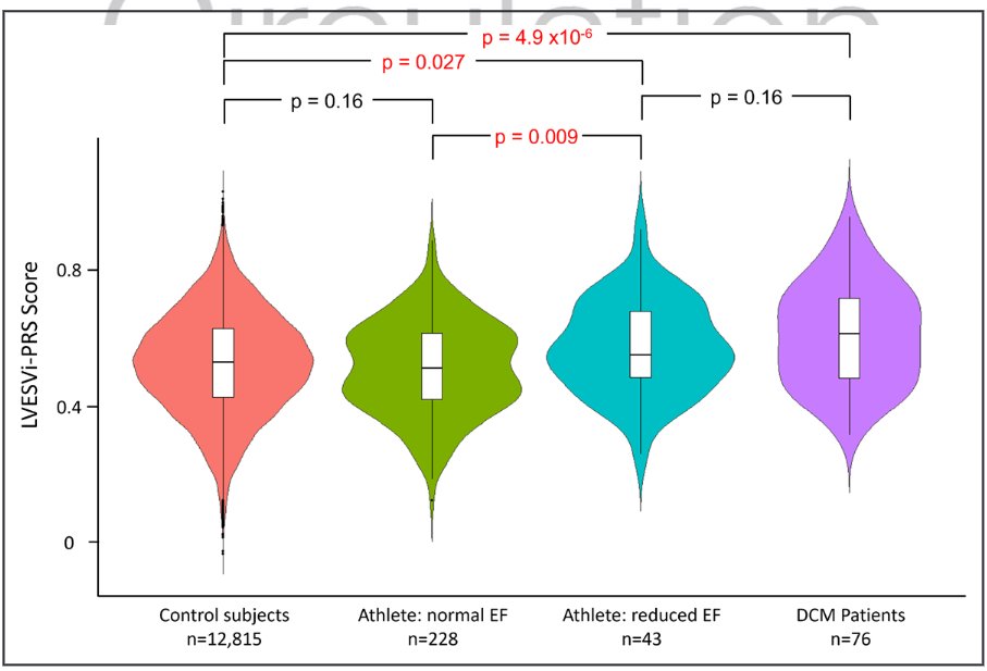 Reduced Ejection Fraction in Elite Endurance Athletes: Clinical and Genetic Overlap With Dilated Cardiomyopathy ahajournals.org/doi/abs/10.116… #athlete'sheart #cardiomyopathy #Genetics #SportsCardiology