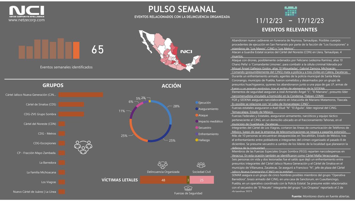 Pulso semanal. #crimenorganizado #delincuenciaorganizada #SeguridadCiudadana #seguridadpublica