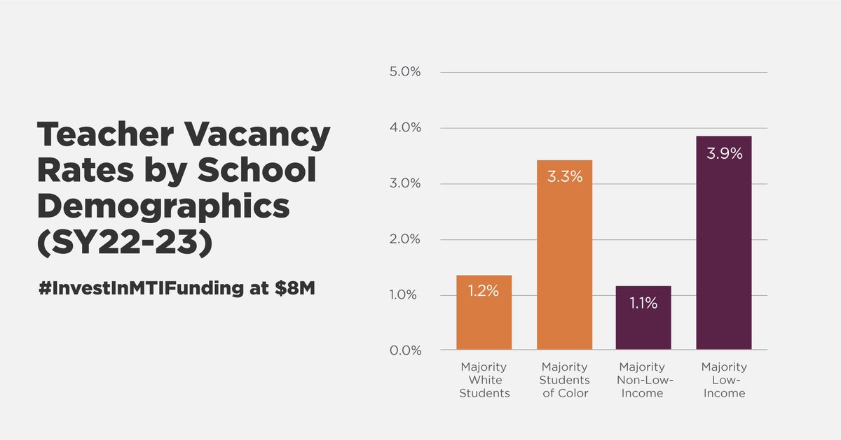 Advance Illinois (@advanceillinois) on Twitter photo Teacher vacancies are more prevalent in schools serving a majority of students of color. MTI helps increase the # of teachers in these schools by funding their preparation. <a href="/GovPritzker/">Governor JB Pritzker</a>, please commit to maintaining MTI at $8M. #InvestInMTIFunding Teacher vacancies are more prevalent in schools serving a majority of students of color. MTI helps increase the # of teachers in these schools by funding their preparation. <a href="/GovPritzker/">Governor JB Pritzker</a>, please commit to maintaining MTI at $8M. #InvestInMTIFunding