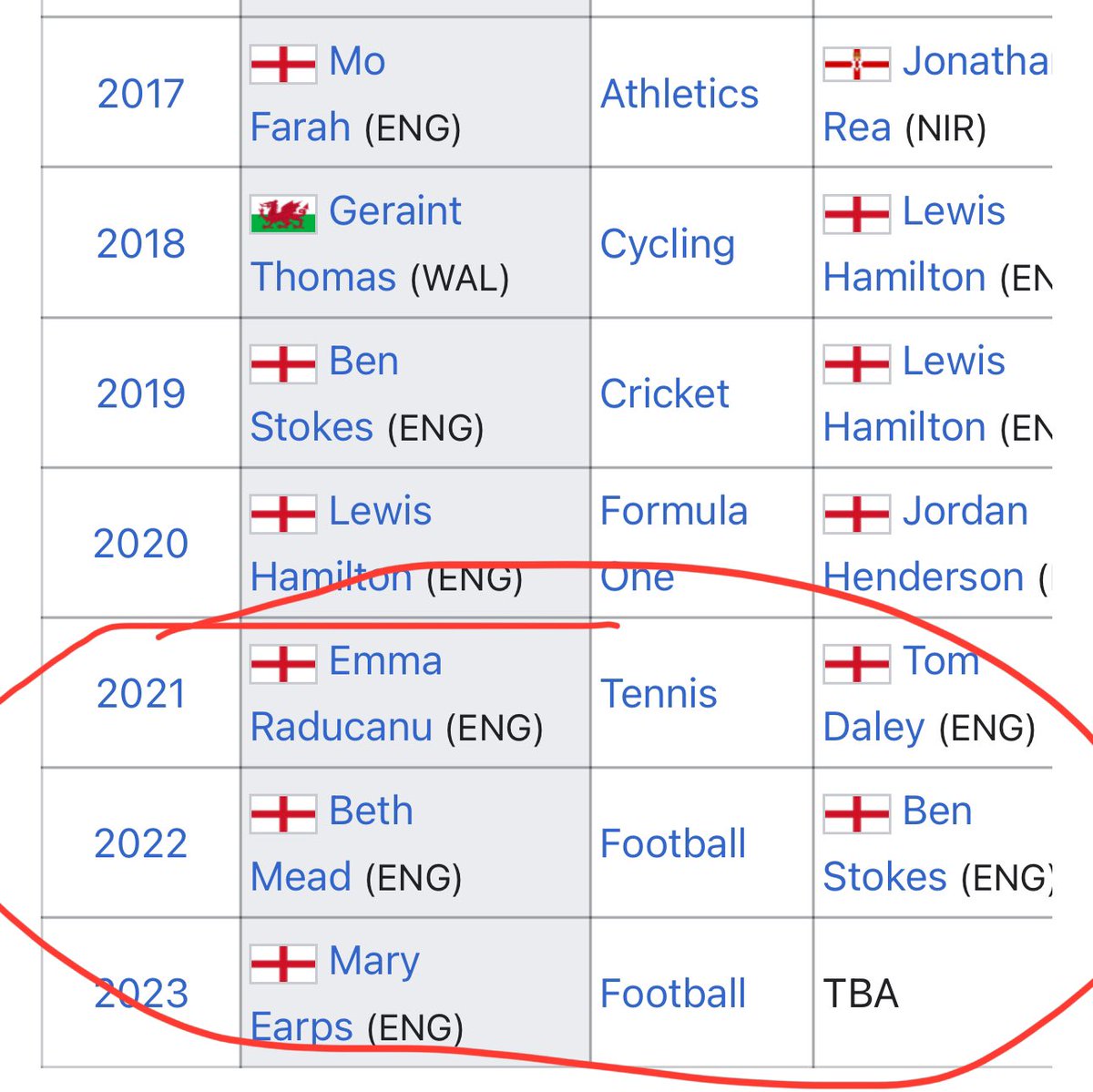 AngloCatholica's tweet image. The absolute state of the falloff of this award 🤦🏻‍♂️😭

#SPOTY