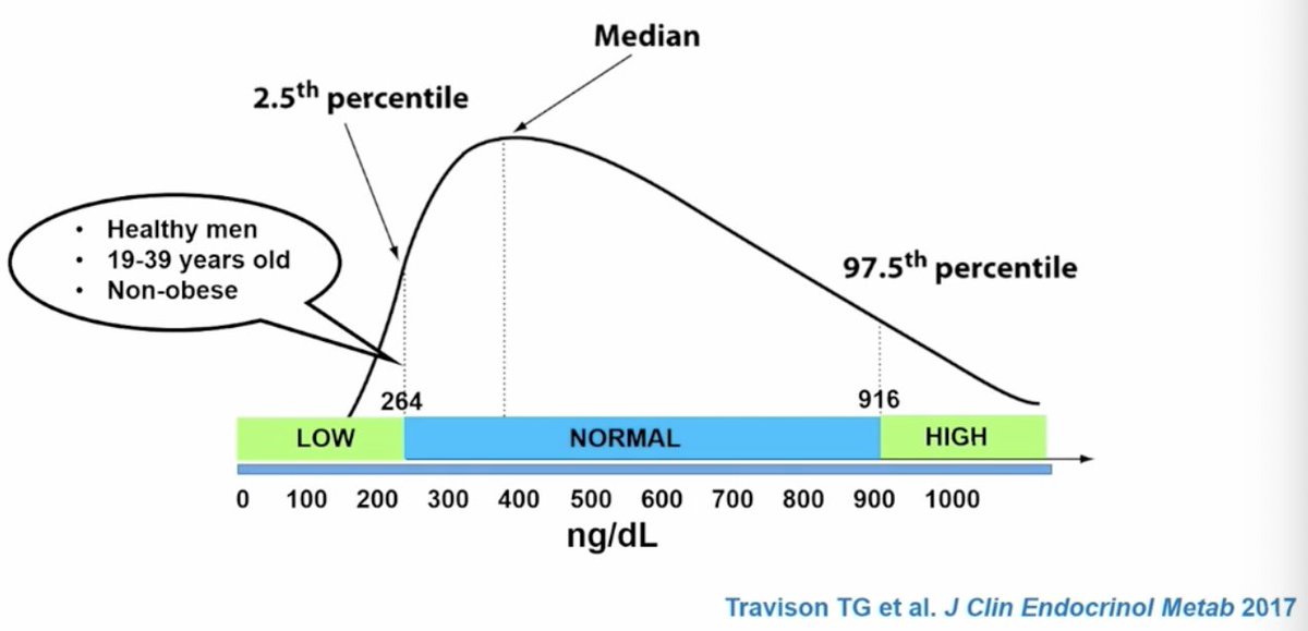 The reference range for total testosterone in men is based on healthy men age 19-39 with normal BMI. 

This range is a one-size-fits-all not broken down by age or BMI. 

These numbers just statistics and not based on any clinical endpoints.

Figure by Michael Irwin, MD #ENDO2023