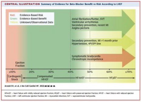 5️⃣ Drugs in HF 🔷 PARAGLIDE ➕PARAGON Sacubitril/valsartan ⬇️ CV and renal events in HFmrEF and HFpEF. doi.org/10.1093/eurhea… 🔹 Beta-Blocker use and HFmrEF and HFpEF jacc.org/doi/10.1016/j.…