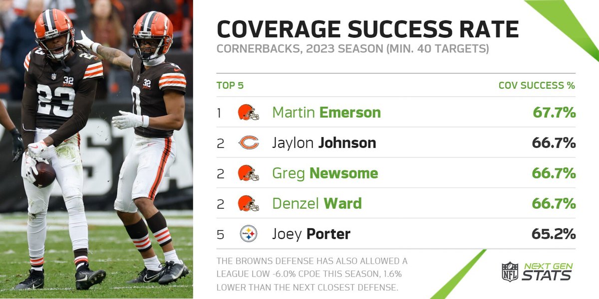 Martin Emerson, Greg Newsome & Denzel Ward all rank among the top four cornerbacks in coverage success rate this season (min. 40 targets). Opponents have lost a league-low -157.0 EPA on pass plays against the Browns, 3rd-lowest by a defense in a season since 2016. #DawgPound