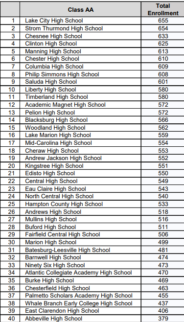 The <a href="/schsl/">SCHSL</a> has released the 2024-2026 Realignment. Appeals will be heard on January 18th and 19th. Here is 5A-2A.
#schsfb #hsfb
1/2