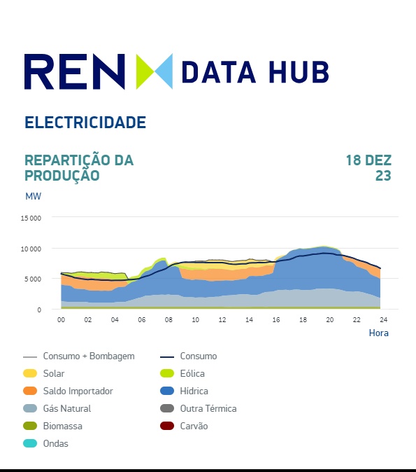 Há dias demos conta no <a href="/expresso/">Expresso</a> de um recorde na produção hidroelétrica 🇵🇹: ponta de 6723 MW a 6/12/2023 (expresso.pt/economia/econo…)⚡️ 

Segundo o DataHub <a href="/REN_PT/">REN</a>, essa marca foi batida esta segunda-feira às 18h30, com 6880 MW, novo máximo na #energia #hídrica em #Portugal ⚡️