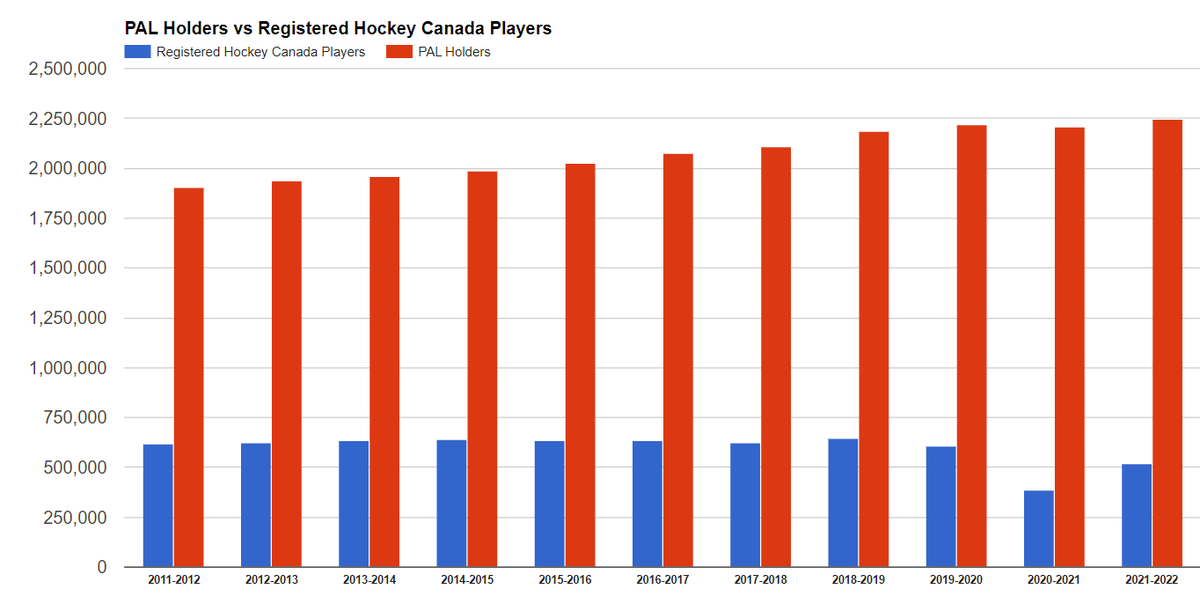 StatisticCloud's tweet image. Number of Canadian Firearm Licence Holders vs Number of Registered 'Hockey Canada' Players

But remember, hunting and sport shooting "isn't part of Canada's culture"! 🇨🇦

Sources: Hockey Canada, RCMP Commissioner of Firearms Reports