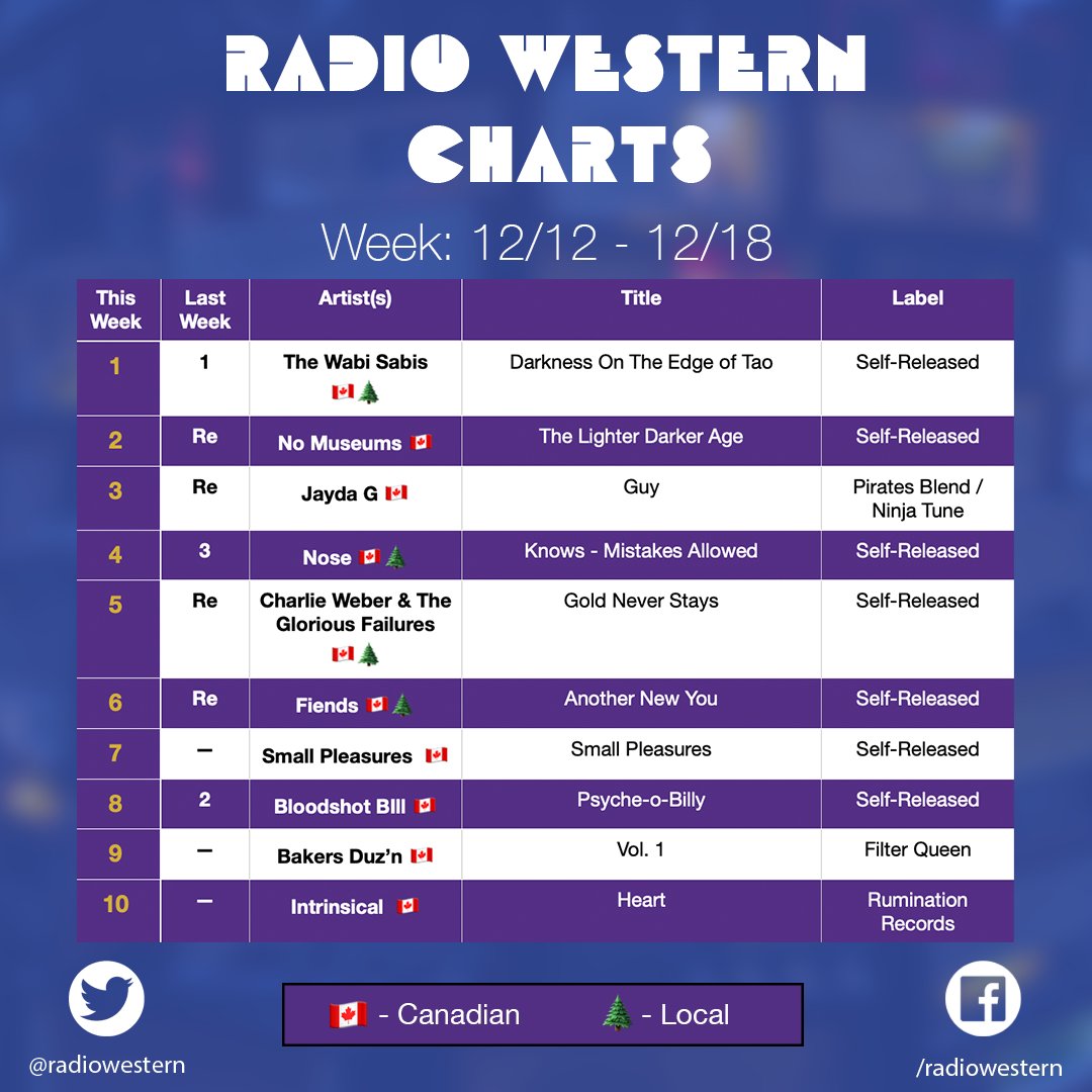 Without further ado, here is the last Radio Western chart of 2023! Happy Holidays everybody 🎉 We'll see you in 2024 for another year of great tunes.

@NoMuseums | @cwtgfmusic | @fiendsband | @bloodshot_bill | etc.

earshot-online.com/charts/chrw.cf…