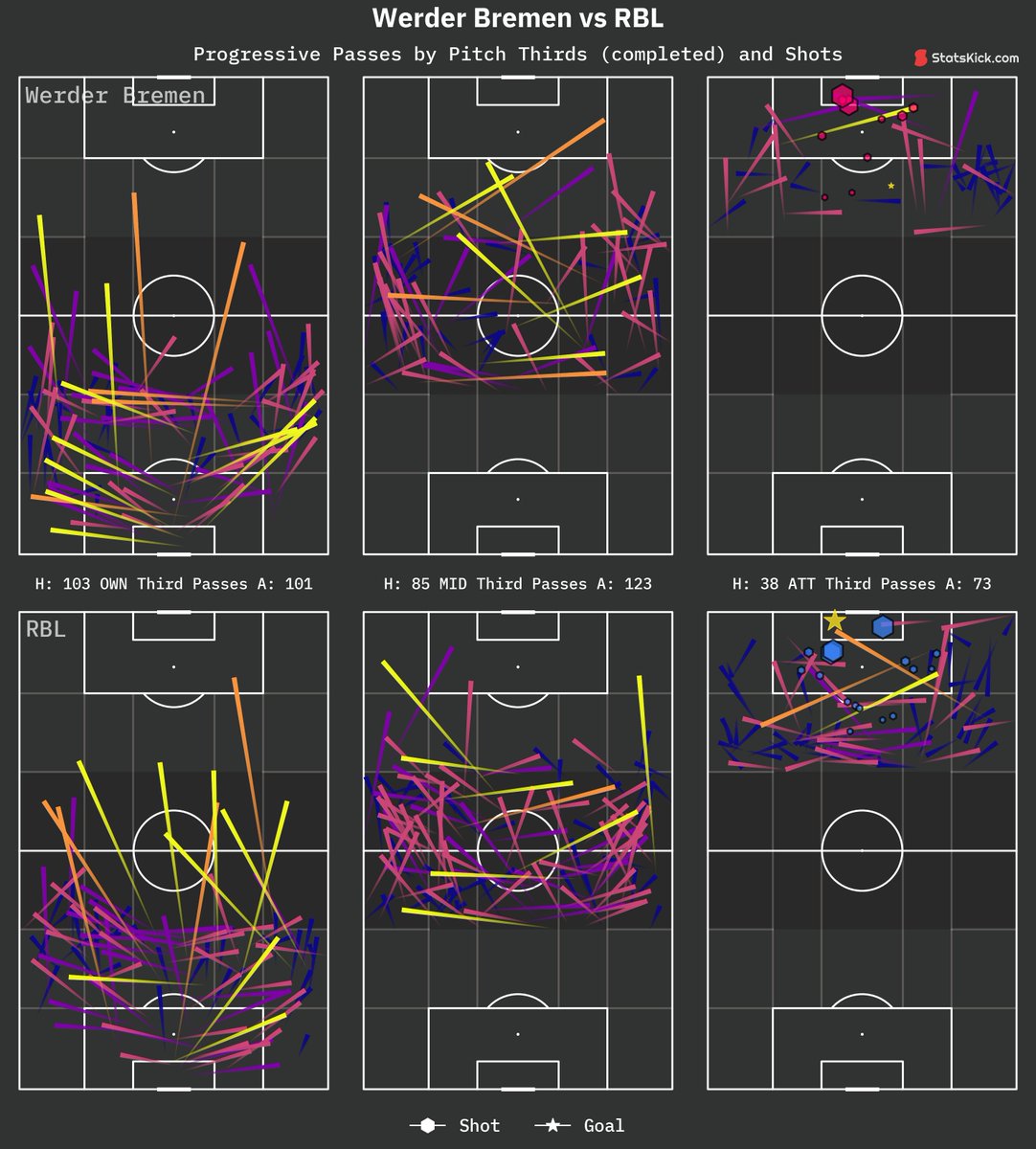 🕒 FT Match Analysis: #SVWRBL 
Werder Bremen (1.25 xG) 1 - 1 (2.30 xG) RBL
◉ Shots: 11 - 17
◉ Field Tilt: 39.18% - 60.82%
◉ xT Pass: 1.6 - 1.1 | (59.9% - 40.1%)
◉ Werder Bremen player with the most xT: Mitchell Weiser (0.32 xT)
◉ RBL player with the most xT: Xavi Simons