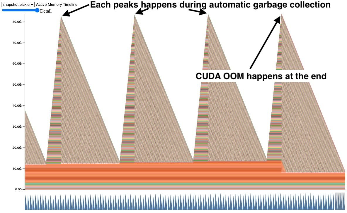 Part 2️⃣: Understanding GPU Memory 🤔 In our latest post, we will use the Memory Snapshot to visualize a GPU memory leak caused by reference cycles, and then locate and remove them in our code using the Reference Cycle Detector. Read more: hubs.la/Q02drBVw0