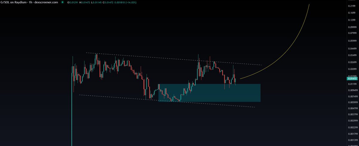TrueGemHunter's tweet photo. Don't fade $G real longterm meme+ utility project on $SOL blockchain 150K mcap

💎 non KYC visa card is live: https://t.co/pLzzKSx3F1 🔥

This will allow you to use your crypto gains and create a virtual card in $USD £GBP or €EURO without KYC 

Chart:
https://t.co/GQewtkj1ZF https://t.co/4oWgXwnKek
