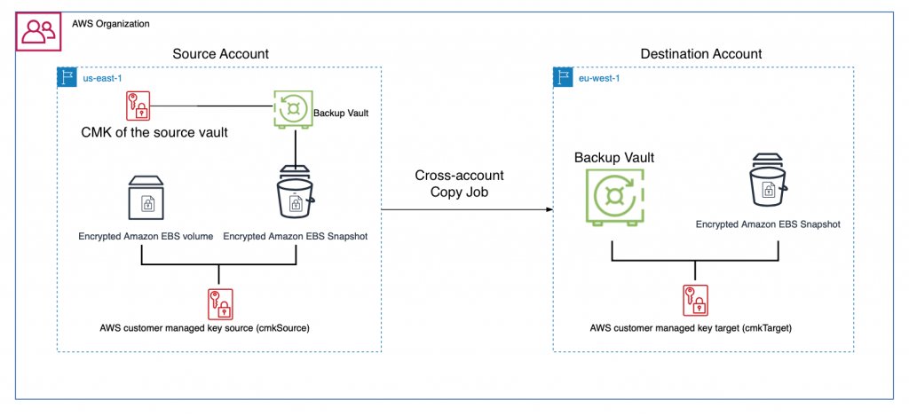 kenhuiny's tweet image. 1/3) New #awsbackuptip #awsbackup
If you want to copy your backups to another #aws account and encrypt those backups with a different key, make sure that you are using a CMK, and not the AWS-managed/Default key to encrypt the source.