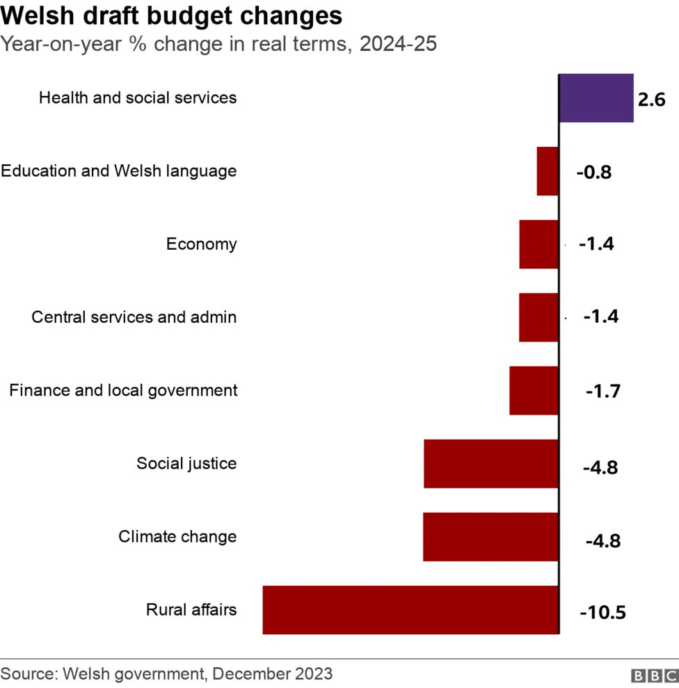 😞 The #WelshBudget announcement is nothing to take any Christmas cheer from.

🥀This is Welsh Labour's bogeyman budget, slipped out behind closed doors.

🙉When the Tories fail you, you expect your Welsh Labour govt to step in. Wrong.

🏴󠁧󠁢󠁷󠁬󠁳󠁿You deserve detter. @Plaid_Cymru