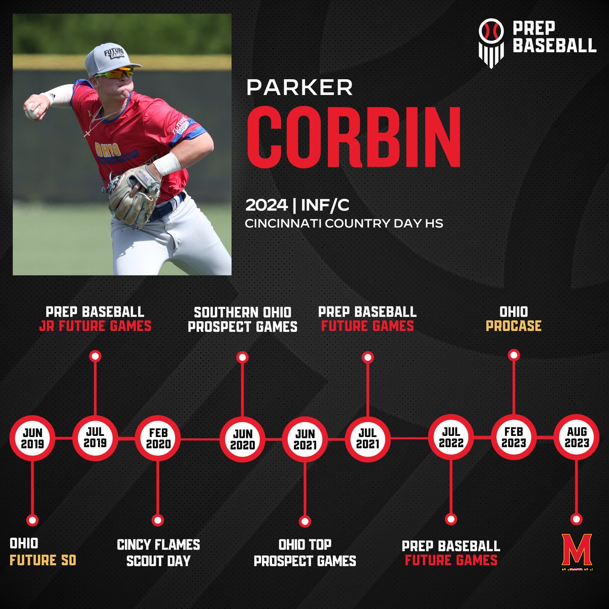 Prep Baseball Ohio (@prepbaseballoh) on Twitter photo 2024 INF/C <a href="/PCorbin23/">Parker Corbin</a> trusted Prep Baseball Ohio during his recruitment before making his commitment <a href="/TerpsBaseball/">Maryland Baseball</a> this past August 🐢
The Parker Corbin Journey:
- JFG (2x) ✅
- Future 50 ✅
- <a href="/Cincy_Flames/">Cincy Flames</a> Scout Day (2x) ✅
- Southern Ohio Rising Stars ✅
- Southern Ohio 2024 INF/C <a href="/PCorbin23/">Parker Corbin</a> trusted Prep Baseball Ohio during his recruitment before making his commitment <a href="/TerpsBaseball/">Maryland Baseball</a> this past August 🐢
The Parker Corbin Journey:
- JFG (2x) ✅
- Future 50 ✅
- <a href="/Cincy_Flames/">Cincy Flames</a> Scout Day (2x) ✅
- Southern Ohio Rising Stars ✅
- Southern Ohio