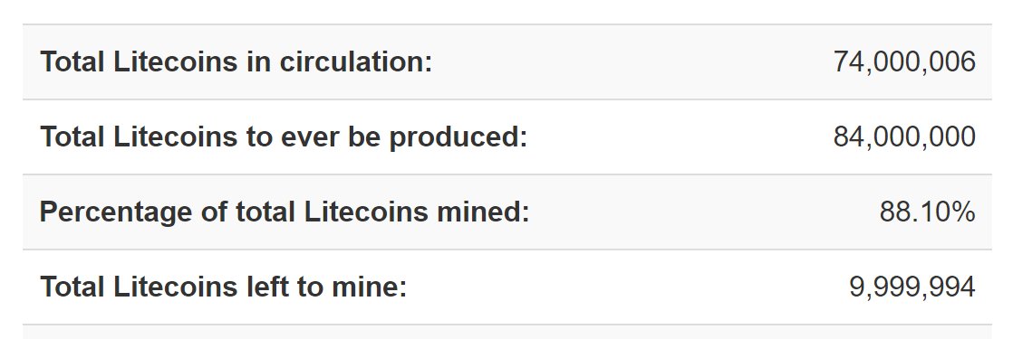 LTCFoundation's tweet image. BREAKING: The 74,000,000th Litecoin was just mined, meaning there are now 74 million $LTC in circulation with exactly 10 million left to mine. Litecoin has a max supply of 84 million and with global adoption and demand increasing day by day, #Litecoin is a scarce commodity⚡️