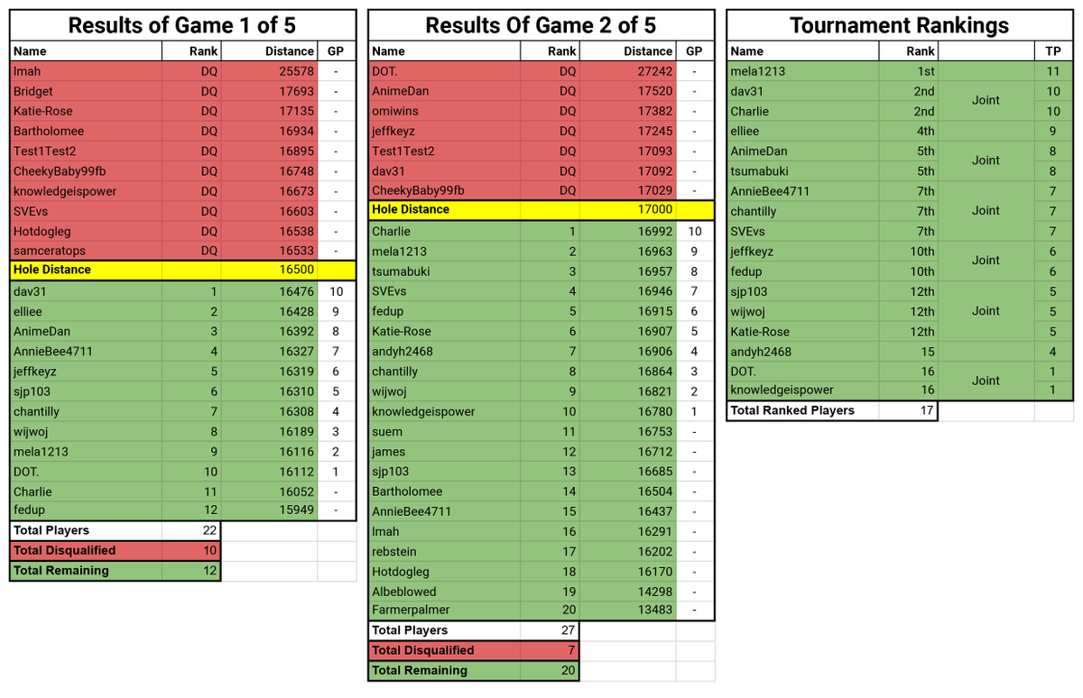 After game 2 of Lazy Golf, things are really heating up! #lazygolf #golf #moar #knockknock