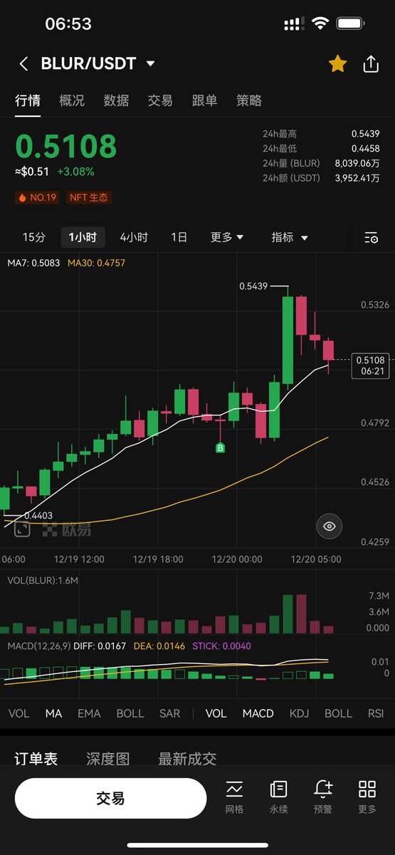 热点正在转移到nft，昨天回踩上车， $blur 这波要奔着1刀去了