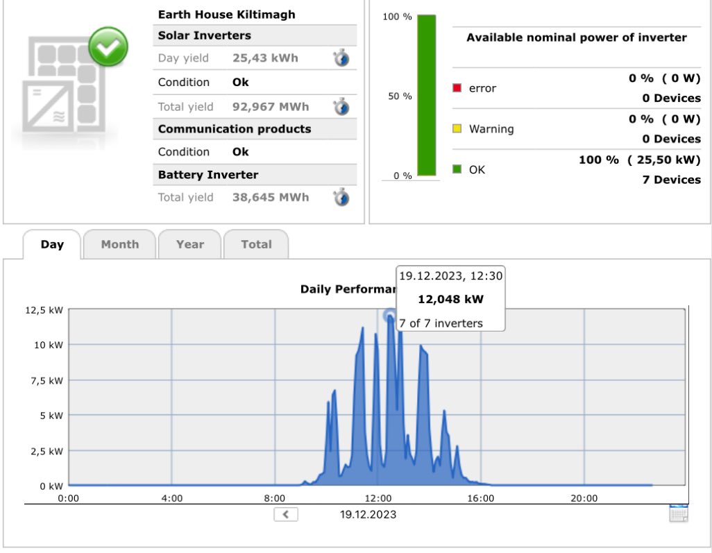 1 day to the shortest day of the year - not a great day for daylight as can be seen from the graph but 25kWh’s production of free electricity and on such a short day, a peak of over 12KW of electricity generation at 12:30pm. #HONE #EnergyFreedom