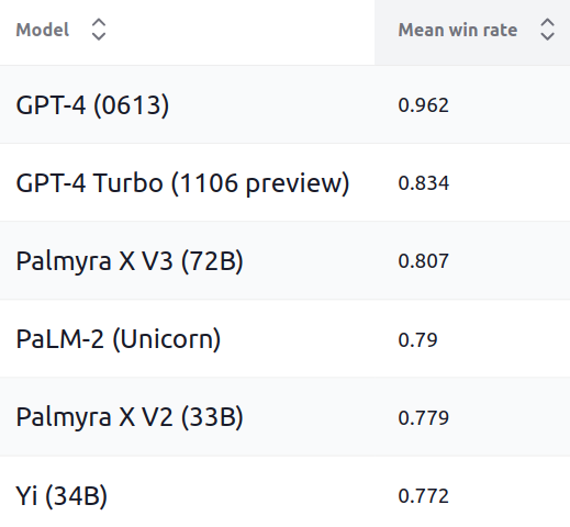 And now the top models...
crfm.stanford.edu/helm/lite/v1.0…
GPT-4 tops the leaderboard by a margin, and PaLM 2 is quite strong. But perhaps unexpectedly, Palmyra and Yi perform well despite being smaller models.