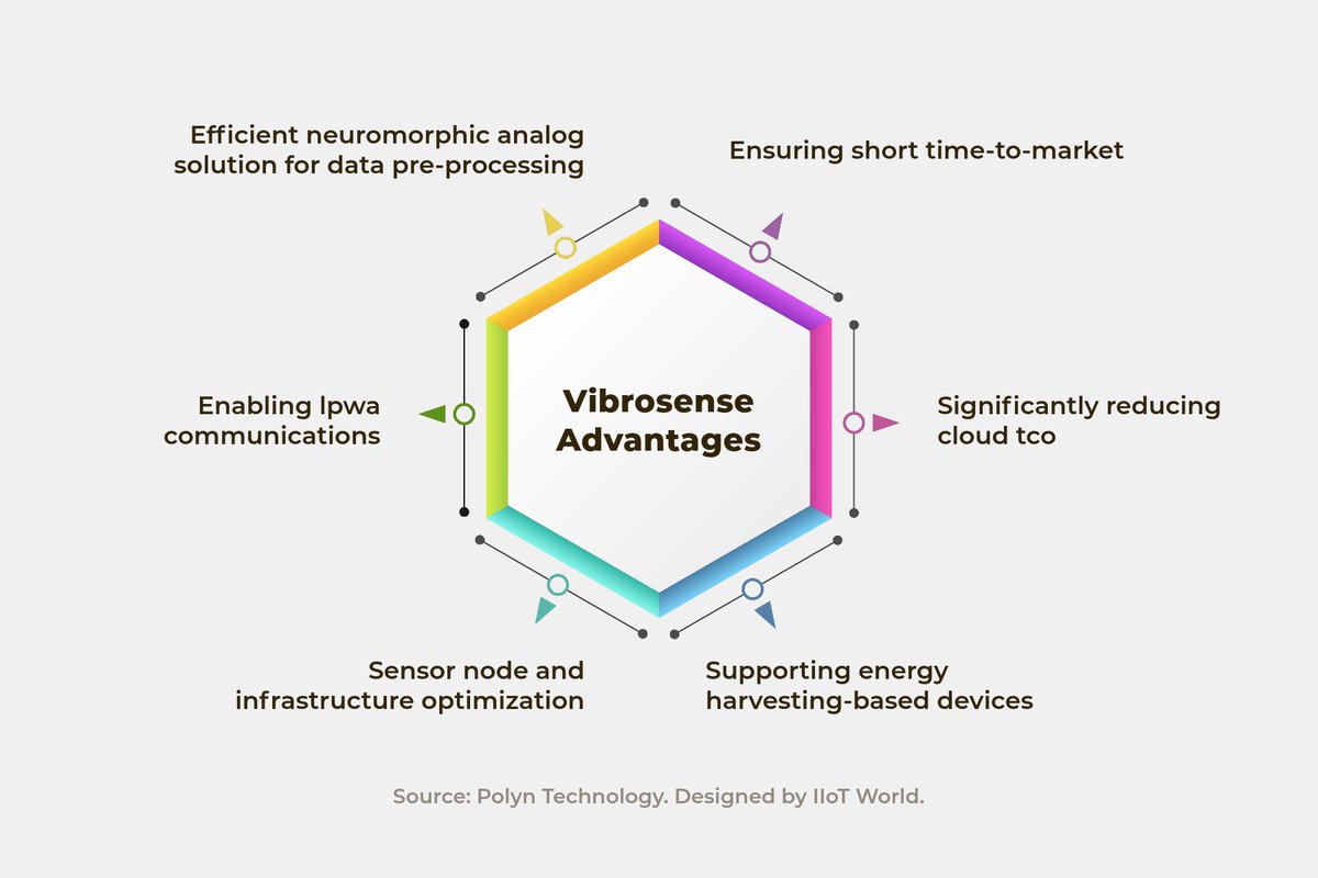 Vibrosense Advantages
>> ow.ly/WFFF50Q8qBl #sponsored #polyn_iiot #digitaltransformation #iiot #industry40 #sensor #sensortechnology #smarttech #AI #industry40 #Vibrosense