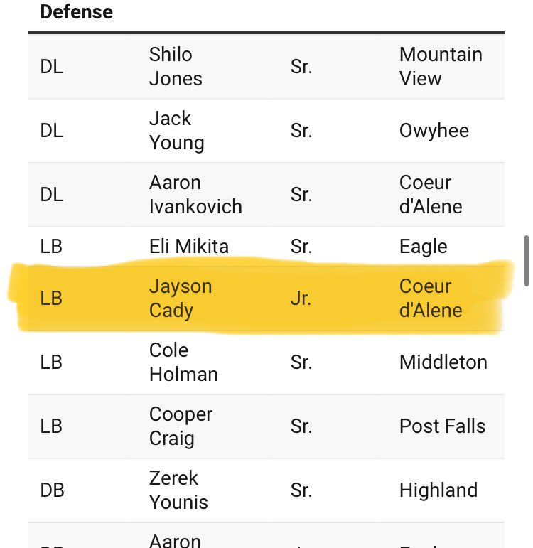 Jayson Cady (@jaysoncady5) on Twitter photo Thankful to be named to 2nd team all state linebacker in Idaho. <a href="/cdaviksfootball/">chsvikingfootball</a> <a href="/NickFarman55/">Nick Farman M.S.</a> <a href="/PrepRedzoneID/">Prep Redzone Idaho</a> <a href="/IdahoStatesman/">Idaho Statesman</a> Thankful to be named to 2nd team all state linebacker in Idaho. <a href="/cdaviksfootball/">chsvikingfootball</a> <a href="/NickFarman55/">Nick Farman M.S.</a> <a href="/PrepRedzoneID/">Prep Redzone Idaho</a> <a href="/IdahoStatesman/">Idaho Statesman</a>