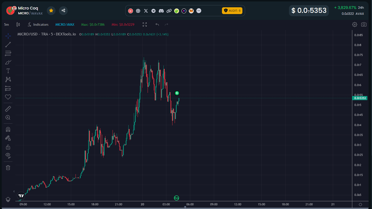 Almost Day 3 of $MICRO #COQ Launch on #AVAX ... are you really going to miss out on our next leg up?!?! $10M MC inbound! #coqinu who else will join? 👀 #1000xgem 

BOK BOK

🐔🐔