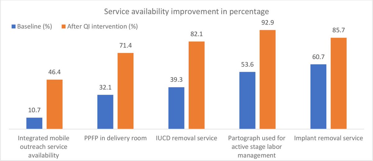 #AmrefResearchFindings on the impact of quality improvement interventions on facility readiness, quality and uptake of maternal and child health services in developing regions of Ethiopia 🇪🇹.

Read/Download the paper via bmjopenquality.bmj.com/content/12/4/e… 

@LegeseDadi @YaredAberaInt