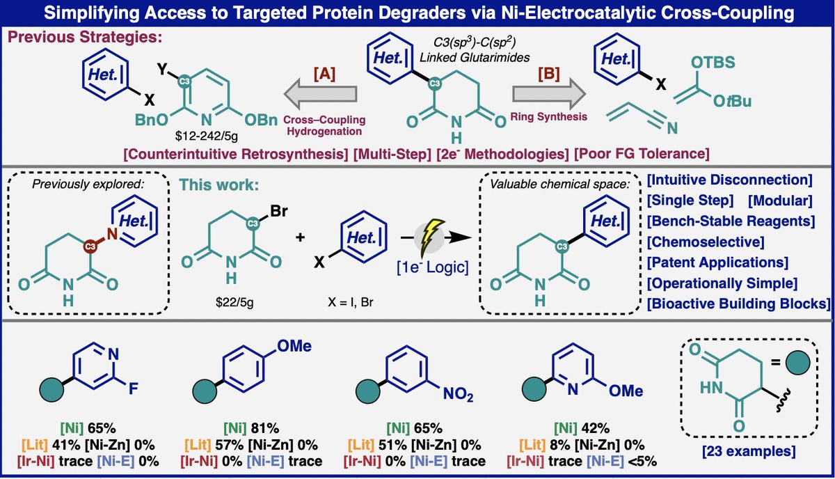 Degrade proteins, not your work schedule! A new method appearing today @ChemRxiv (chemrxiv.org/engage/chemrxi…) simplifies access to molecular glues (like PROTACS) to save medicinal chemists valuable time. One-step access from cheap commercial materials, a trivial experimental setup,…