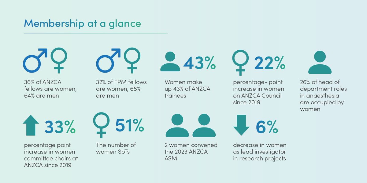 The 2023 gender metrics report is now available. We're committed to regularly reporting on gender metrics as outlined in the Gender Equity Action Plan (2023-2025). This allows the Gender Equity Sub-committee to review activities &amp; initiatives. Read more: bit.ly/41xe6NM