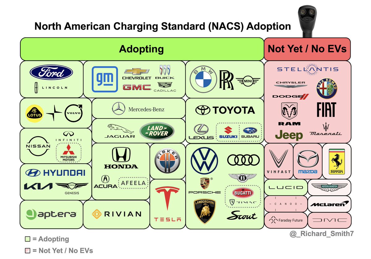 SawyerMerritt's tweet image. Yep. In May, Ford was the first major one to sign on. Dominoes started falling pretty quickly after that. Few more to go.