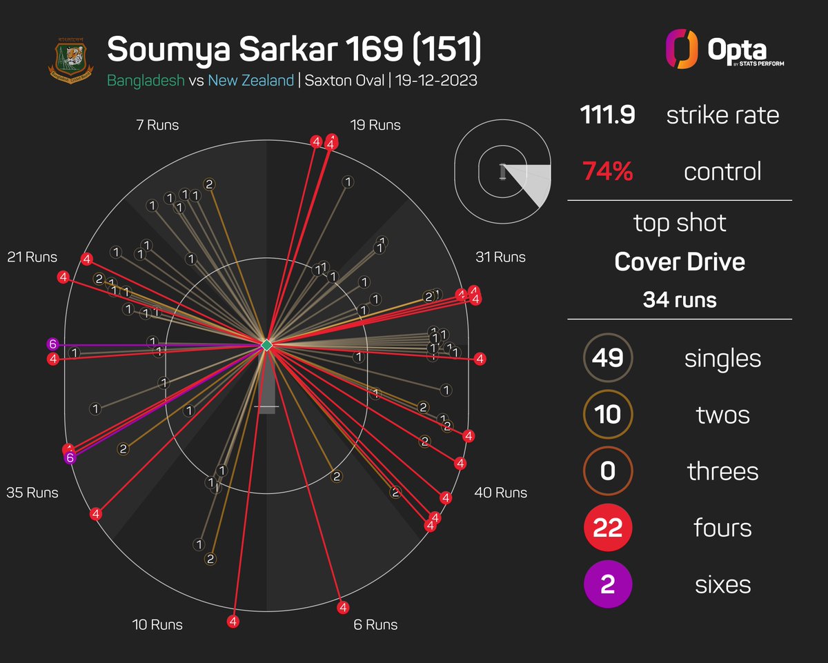 169 - Soumya Sarkar scored 169 runs in the second #NZvBAN ODI, the highest ever score by a Bangladesh batter in a men's ODI against New Zealand. Lead.