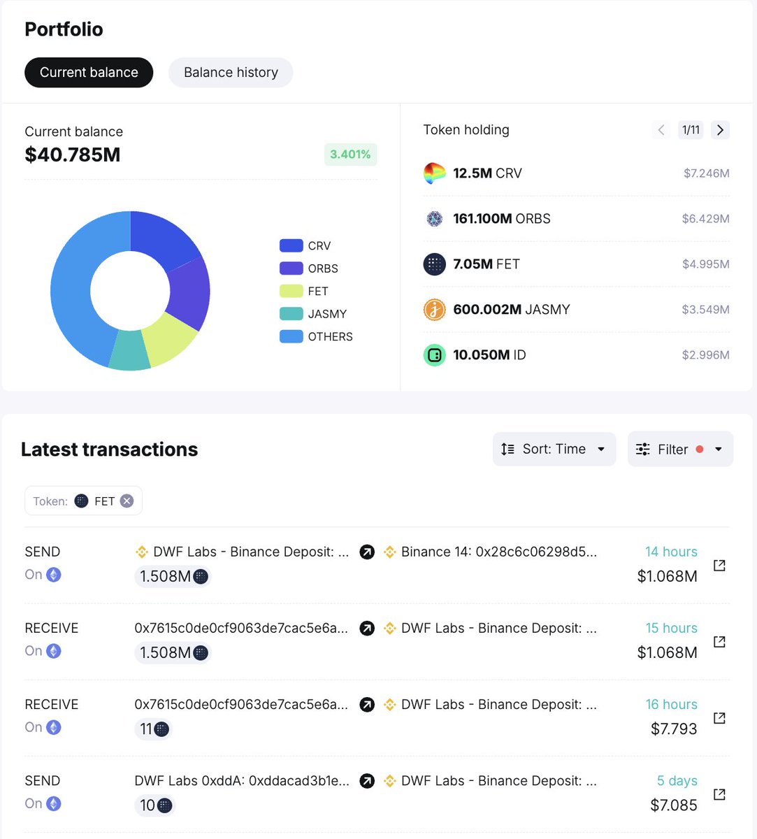 🚨 @DWFLabs allegedly deposited 1.508M $FET ($1.07M) to #Binance ~14hrs  ago, as the price bounced back. Notably, these tokens were unlocked from  @Fetch_ai Foundation via address 0x633 3 days ago. Currently, address