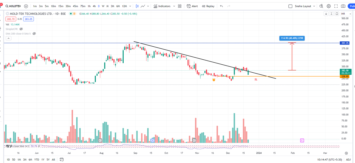 SnehaSSR's tweet image. #MOLDTEK

- Giving good reversal
- Potential to touch swing high

#BREAKOUTSTOCKS #StocksToBuy #SwingTrading @Jagadeesh0203 @ArindamPramnk @myfirststock99