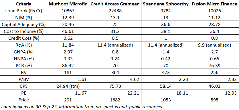 #IPO #MuthootMicrofinIPO 
Peer comparison of Muthoot Microfin