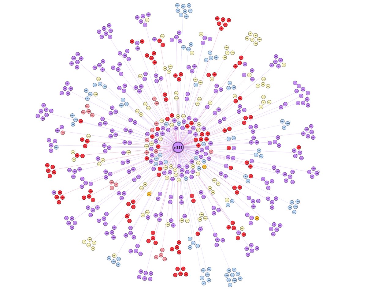 This shows the power of social media.

The first image is a slice of Hawaii's fishing community;  nodes are anglers and their connections to others, colored by their islands.

The second image is those same actors with the addition of their connections to my social media persona.