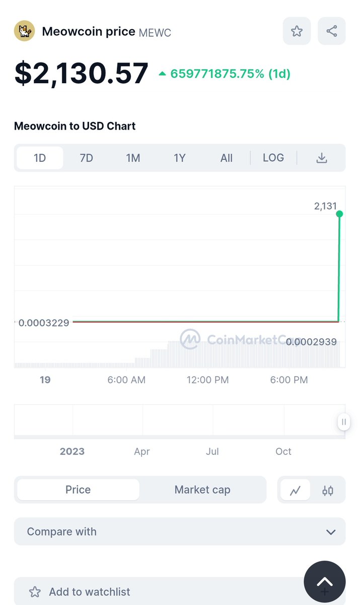 DionDWhitaker's tweet image. Umm.. excuse #mewc?

That&apos;s quite the interesting data point there @MeowcoinProject lol

#CryptoCommunity