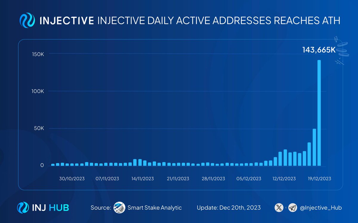 🔥 #Injective daily active addresses reaches all time high 🚀 🥷143k+ #Ninjas actively explore ecosystem yesterday 💪 It’s 3x the day before & 20x 10days ago 🔥 Probably something 👀 $INJ