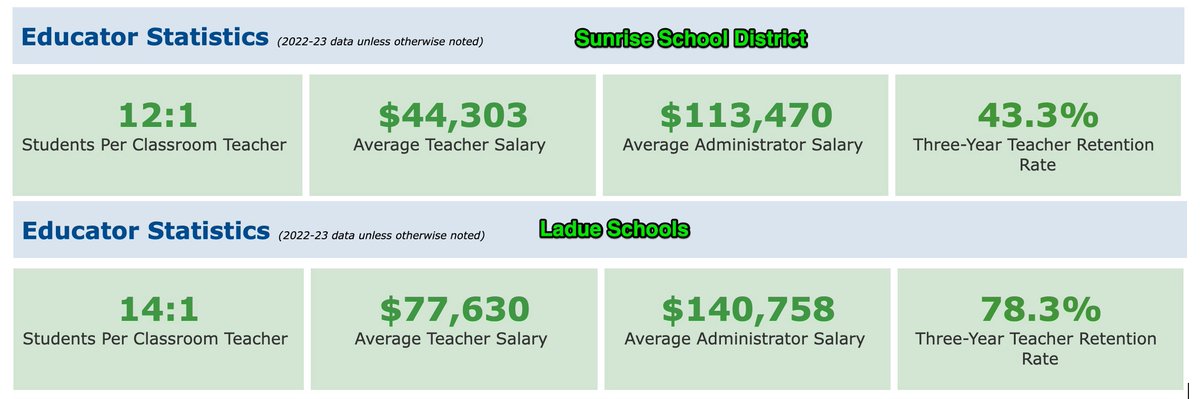 Why are Missouri @MOEducation  rural schools going to 4-day weeks? #TeacherShortage Sunrise and Ladue schools are 50 miles apart. Rural Sunrise Schools has a free/reduced lunch rate of 47%---suburban Ladue 8%. Average teacher salary difference? $33,327. #RuralKidsMatter #moleg