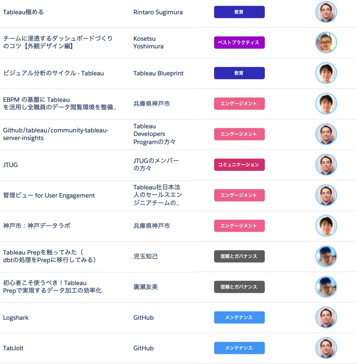 rsugimura17's tweet image. 「Best of #TableauWeb」ブログは、今月で最終号を迎えることとなりました。長らくのご愛読、誠にありがとうございました。 今月は、三菱UFJ銀行 門田さん、日本KFC 小松さん、ソニー 小林さん、ナイキジャパン 吉村さんに協力頂きました。
@yo_mon @antipop1 @kobakou 
salesforce.com/jp/blog/jp-bes…