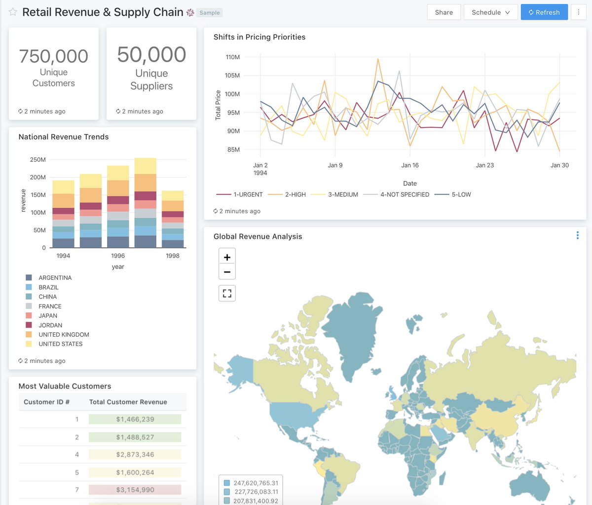 📊 Elevate your data insights with #DatabricksSQL! Our tutorial guides you through importing, exploring queries, interacting with visualizations, and sharing dashboards seamlessly. 🚀 Read more here: msft.it/6015iX5Wl