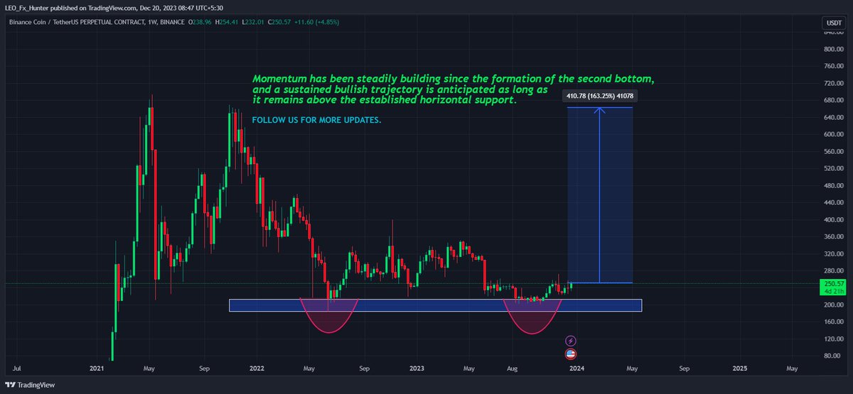 🌕$BNB Momentum has been steadily building since the formation of the second bottom, and a sustained bullish trajectory is anticipated as long as it remains above the established horizontal support.

#bnbwin #BNBUSDT #bnbusdtperp