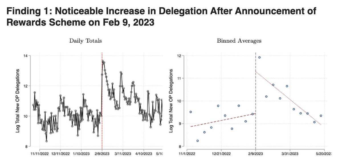 Once again, the best analyses live in the OP Governance Forums New post from @eliza_oak & @ahall_research, using OP drop #2 as a case study for research on incentives/rewards impact on governance participation. gov.optimism.io/t/did-op-airdr…