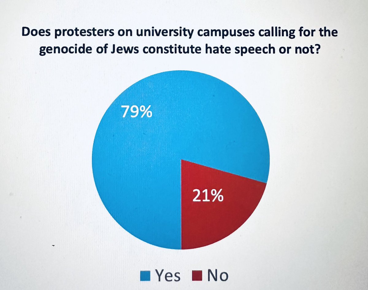 The answer is “Of course it’s hate speech!” But the truth is - THIS NEVER HAPPENED! It was a fraudulent hypothetical invented as a trap question by a GOP rep. And now it becomes a poll question giving the fiction an extended ride. Shame on the Congresswoman & the pollster