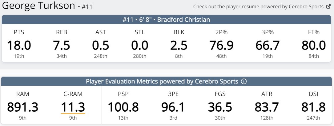 Cerebro x Basketbull #HoopsFest Top Overall Performers: Gold Medalists (Top 7%)

GEORGE TURKSON
Bradford Christian

Join Cerebro for FREE to see all career events:
app.cerebrosports.com